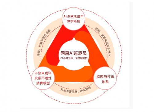 蛋仔派對 筑牢未成年人游戲安全防線，以技術利劍打擊網詐與限制大額充值